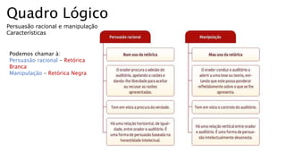Quadro Lógico
Persuasão racional e manipulação
Características
Podemos chamar à:
Persuasão racional – Retórica
Branca
Manipulação – Retórica Negra
 