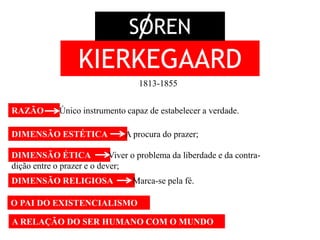 KIERKEGAARD
SOREN
RAZÃO Único instrumento capaz de estabelecer a verdade.
1813-1855
DIMENSÃO ESTÉTICA A procura do prazer;
DIMENSÃO ÉTICA Viver o problema da liberdade e da contra-
dição entre o prazer e o dever;
DIMENSÃO RELIGIOSA Marca-se pela fé.
O PAI DO EXISTENCIALISMO
A RELAÇÃO DO SER HUMANO COM O MUNDO
 