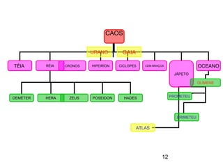 12
CAOS
TÉIA RÉIA CICLOPESHIPEIRÍONCRONOS CEM BRAÇOS
JÁPETO
OCEANO
URANO GAIA
HADESPOSEIDONHERADEMÉTER ZEUS
OLÍMENE
PROMETEU
ERIMETEU
ATLAS
 
