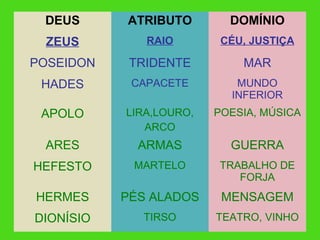 40
DEUS ATRIBUTO DOMÍNIO
ZEUS RAIO CÉU, JUSTIÇA
POSEIDON TRIDENTE MAR
HADES CAPACETE MUNDO
INFERIOR
APOLO LIRA,LOURO,
ARCO
POESIA, MÚSICA
ARES ARMAS GUERRA
HEFESTO MARTELO TRABALHO DE
FORJA
HERMES PÉS ALADOS MENSAGEM
DIONÍSIO TIRSO TEATRO, VINHO
 