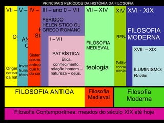 53
VII – V
PERÍODO
COSMOLÓGICO
Origem do mundo e as
causas das transformações
da natureza
V – IV
PERÍODO
ANTROPOLÓGICO
OU SOCRÁTICO
Investiga as questões
humanas: ética política e as
técinicas.
IV – III
PRERÍODO
SISTEMÁTICO
Sistematização sobre
cosmologia e
antropologia. Mostrando
que tudo pode ser objeto
do conhecimento filosófico
VII – XIV
FILOSOFIA
MEDIEVAL
teologia
XIV – XVI
RENASCIMENTO
Política,
conhecimento
técnicas
III – ano 0 – VII
PERIODO
HELENÍSTICO OU
GRECO ROMANO
I – VII
PATRÍSTICA:
Ética,
conhecimento,
relação homem –
natureza – deus.
XVI - XIX
FILOSOFIA
MODERNA
XVIII – XIX
ILUMINISMO:
Razão
FILOSOFIA ANTIGA Filosofia
Medieval
Filosofia
Moderna
Filosofia Contemporânea: meados do século XIX até hoje
PRINCIPAIS PERÍODOS DA HISTÓRIA DA FILOSOFIA
 