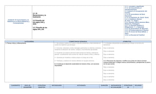 Unidad III: El Conocimiento y la
Sabiduría en la Época Moderna y
Contemporanéa
3.1. El
Renacimiento y la
Ilustración.
3.2 Filosofía del
los siglos XVII y
XVIII.
3.3. Filosofía de los
siglos XIX y XX
3.1.1. concepto y significado
3.1.2. del teocentrismo al
antropocentrismo
3.1.3.pascal y la recuperación del
hombre
3.1.4. El racionalismo de René
Descartes
3.1.5. el empirismo de David Hume
3.2.1 el idealismo Aleman
(E. Kant. Y F. Hegel.)
3.2.2. filosofía clásica alemana (Marx,
Nietzsche, Heidegger)
3.3.1. La filosofía analítica (L.
Wittgenstein. Y. J. Habermas
3.3.2. El personalismo (E. Mounier)
3.3.3. El Existencialismo(J.P.Sartre)
3.3.4. El circulo de Viena (Alfred. J.
Ayer)
3.3.5. La Escuela de Frankfurt
CATEGORÍAS COMPETENCIA GENERICA ATRIBUTOS
3. Piensa crítica y reflexivamente 1.1 Se conoce y valora a sí mismo y aborda problemas y retos teniendo en
cuenta los objetivos que persigue.
2.1 Escucha, interpreta y emite mensajes pertinentes en distintos contextos
mediante la utilización de medios, códigos y herramientas apropiadas
3.2 Sustenta una postura personal sobre temas de interés y relevancia
general, considerando otros puntos de vista de manera crítica y reflexiva
4.1 Aprende por iniciativa e interés propio a lo largo de la vida
5.1 Participa y colabora de manera efectiva en equipos diversos
6.3 Contribuye al desarrollo sustentable de manera crítica, con acciones
resposables
1.1.4 Analiza críticamente los factores que influyen en la toma de
decisiones.
Elija un elemento.
Elija un elemento.
Elija un elemento.
Elija un elemento.
3.2.3 Reconoce los prejuicios, modifica sus puntos de vista al conocer
nuevas evidencias, e integra nuevos conocimientos y perspectivas al acervo
con el que cuenta.
Elija un elemento.
Elija un elemento.
Elija un elemento.
Elija un elemento.
Elija un elemento.
CUADRANTES NIVEL DE
DESEMPEÑO
ESTRATÉGIA
DIDÁCTICA
METODOLOGÍA ACTIVIDADES DURACIÓN INSTRUMENTOS
DE EVALUACIÓN
ESTRATEGIAS
DE
RECURSOS
 