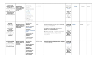 Producción del
escenario didáctico
considerando el
ambiente motivacional,
vía la gestión de
preguntas de interés en
el estudiante y la
construcción de
estructuras jerárquicas.
Nivel de Análisis:
Utilizar lo aprendido en
la creacion de nuevos
conocimientos y
aplicarlo
EXPOSITIVAS
Exposición
ESTUDIO DIRIGIDO
Investigación
documental
GRUPALES
Lluvia de ideas
INTERROGATIVAS
Exposición con
preguntas
OTRAS TÉCNICAS
Lluvia de ideas DURACIÓN
DEL TEMA
100 min
Fecha de
inicio:
18/12/2013
Fecha de
término:
18/12/2013
Debate Rubricas Pintarrón
Búsqueda,
identificación y
evaluación de
información
electrónica, de
Internet,
documentación
bibliográfica y
construcción de una
estrategia de
indagación.
Nivel de Metacognición:
Establece metas y toma
de decisiones acerca de
la información
EXPOSITIVAS
Exposición
ESTUDIO DIRIGIDO
Estudio dirigido
GRUPALES
Discusión en pequeños
grupos
INTERROGATIVAS
Exposición con
preguntas
OTRAS TÉCNICAS
Elija un elemento.
Apunte Elabora preguntas encaminadas a que el estudiante
reconozca su individualidad.
-Recrea las circunstancias que favorecieron la
aparición de la filosofía en América
-Propicia la construcción de un mapa conceptual en
torno a las bases filosóficas del pensamiento
latinoamericano
DURACIÓN
DEL TEMA
100 min
Fecha de
inicio:
08/01/2014
Fecha de
término:
08/01/2014
Debate Rubricas Libro de
texto
Acceso a fuentes de
información y
jerarquizar los datos
para responder a la
temática planteada.
Nivel de Comprensión:
Identificar detalles de
información
importantes
EXPOSITIVAS
Exposición
ESTUDIO DIRIGIDO
Estudio dirigido
GRUPALES
Lluvia de ideas
INTERROGATIVAS
Elija un elemento.
OTRAS TÉCNICAS
Elija un elemento
Periódico Mural Los alumnos realizarán un periódico mural referente a
la mujer en la filosofía
DURACIÓN
DEL TEMA
100 min
Fecha de
inicio:
10/01/2014
Fecha de
término:
10/01/2014
 