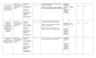 Acceso a fuentes de
información y
jerarquizar los datos
para responder a la
temática planteada.
Nivel de Análisis:
Utilizar lo aprendido en
la creacion de nuevos
conocimientos y
aplicarlo
EXPOSITIVAS
Exposición
ESTUDIO DIRIGIDO
Estudio dirigido
GRUPALES
Lluvia de ideas
INTERROGATIVAS
Exposición con
preguntas
OTRAS TÉCNICAS
Elija un elemento.
Lluvia de ideas
Se confrontan soluciones a fin de identificar las
semejanza y similitudes
Propicia la construcción de un mapa conceptual
en torno a las bases filosóficas de la edad media.
DURACIÓN
DEL TEMA
200 min
Fecha de
inicio:
09/10/2013
Fecha de
término:
11/10/2013
Mapas
mentales
Rubricas Pintarrón
Construcción de
estrategias de
resolución de
problemas de acuerdo
a la organización
establecidos de los
referentes teóricos y
metodológicos
respectivos.
Nivel de Análisis:
Utilizar lo aprendido en
la creacion de nuevos
conocimientos y
aplicarlo
EXPOSITIVAS
Exposición
ESTUDIO DIRIGIDO
Lectura comentada
GRUPALES
Lluvia de ideas
INTERROGATIVAS
Exposición con
preguntas
OTRAS TÉCNICAS
Elija un elemento.
Mapa conceptual
Realizar las actividades del libro de texto de manera
colaborativa para lograr una calificación individual
Propicia la construcción de un mapa conceptual
entorno a las bases filosóficas
Genera cuestionamientos que faciliten la
comprensión a través de los métodos filosóficos
DURACIÓN
DEL TEMA
200 min
Fecha de
inicio:
16/10/2013
Fecha de
término:
18/10/2013
Mapas
mentales
Rubricas Libro de texto
Solucionar el problema
acudiendo a
procedimientos propios
de la disciplina bajo el
apoyo del docente
Nivel de Análisis:
Utilizar lo aprendido en
la creacion de nuevos
conocimientos y
aplicarlo
EXPOSITIVAS
Exposición
ESTUDIO DIRIGIDO
Lectura comentada
GRUPALES
Lluvia de ideas
INTERROGATIVAS
Exposición con
preguntas
OTRAS TÉCNICAS
Línea del tiempo
Mapa mental Realizar un mapa mental de los conocimientos adquiridos
para posteriormente hacer una exposición grupal
DURACIÓN
DEL TEMA
200 min
Fecha de
inicio:
23/10/2013
Fecha de
término:
25/10/2013
 