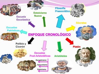 Escepticismo
Epicureísmo
Estoicismo
 
