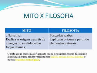 MITO X FILOSOFIA

              MITO                             FILOSOFIA
. Narrativa;                          Busca das razões
Explica as origens a partir de        Explica as origens a partir de
alianças ou rivalidade das            elementos naturais
forças divinas;
 O mito grego explica as origens do mundo e os pormenores das vidas e
 aventuras de uma ampla variedade de deuses, deusas, heróis, heroínas e
 outras criaturas mitológicas.
 
