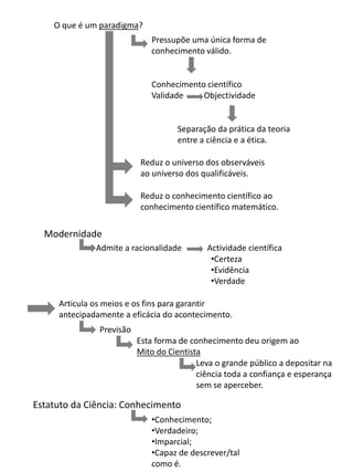 O que é um paradigma?
                             Pressupõe uma única forma de
                             conhecimento válido.


                             Conhecimento científico
                             Validade    Objectividade


                                    Separação da prática da teoria
                                    entre a ciência e a ética.

                          Reduz o universo dos observáveis
                          ao universo dos qualificáveis.

                          Reduz o conhecimento científico ao
                          conhecimento científico matemático.

  Modernidade
              Admite a racionalidade        Actividade científica
                                             •Certeza
                                             •Evidência
                                             •Verdade

     Articula os meios e os fins para garantir
     antecipadamente a eficácia do acontecimento.
               Previsão
                          Esta forma de conhecimento deu origem ao
                          Mito do Cientista
                                          Leva o grande público a depositar na
                                          ciência toda a confiança e esperança
                                          sem se aperceber.

Estatuto da Ciência: Conhecimento
                             •Conhecimento;
                             •Verdadeiro;
                             •Imparcial;
                             •Capaz de descrever/tal
                             como é.
 
