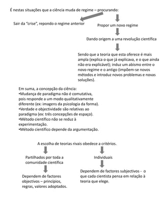 É nestas situações que a ciência muda de regime – procurando:


 Sair da “crise”, repondo o regime anterior         Propor um novo regime


                                              Dando origem a uma revolução científica


                                       Sendo que a teoria que esta oferece é mais
                                       ampla (explica o que já explicava, e o que ainda
                                       não era explicável); induz um abismo entre o
                                       novo regime e o antigo (impõem-se novos
                                       métodos e introduz novos problemas e novas
                                       soluções).

    Em suma, a concepção da ciência:
    •Mudança de paradigma não é comutativa,
    pois responde a um modo qualitativamente
    diferente (ex: imagens da psicologia da forma).
    •Verdade e objectividade são relativas ao
    paradigma (ex: três concepções de espaço).
    •Método científico não se reduz à
    experimentação.
    •Método científico depende da argumentação.


               A escolha de teorias rivais obedece a critérios.


        Partilhados por toda a                    Individuais
        comunidade científica

                                        Dependem de factores subjectivos - o
      Dependem de factores              que cada cientista pensa em relação à
      objectivos – princípios,          teoria que elege.
      regras, valores adoptados.
 