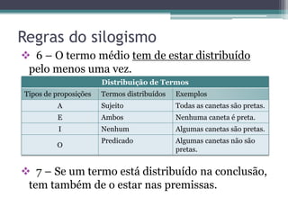  6 – O termo médio tem de estar distribuído
pelo menos uma vez.
 7 – Se um termo está distribuído na conclusão,
tem também de o estar nas premissas.
Regras do silogismo
Distribuição de Termos
Tipos de proposições Termos distribuídos Exemplos
A Sujeito Todas as canetas são pretas.
E Ambos Nenhuma caneta é preta.
I Nenhum Algumas canetas são pretas.
O
Predicado Algumas canetas não são
pretas.
 