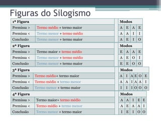 Figuras do Silogismo
1ª Figura Modos
Premissa > Termo médio + termo maior A E A E
Premissa < Termo menor + termo médio A A I I
Conclusão Termo menor + termo maior A E I O
2ª Figura Modos
Premissa > Termo maior + termo médio E A A E
Premissa < Termo menor + termo médio A E O I
Conclusão Termo menor + termo maior E E O O
3ª Figura Modos
Premissa > Termo médio+ termo maior A I A E O E
Premissa < Termo médio + termo menor A A I A A I
Conclusão Termo menor + termo maior I I I O O O
4ª Figura Modos
Premissa > Termo maior+ termo médio A A I E E
Premissa < Termo médio + termo menor A E A A I
Conclusão Termo menor + termo maior I E I O O
 