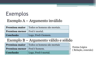 Exemplos
Exemplo A – Argumento inválido
Exemplo B – Argumento válido e sólido
Premissa maior Todos os homens são mortais.
Premissa menor Fred é mortal.
Conclusão Logo, Fred é homem.
Premissa maior Todos os homens são mortais
Premissa menor Fred é homem.
Conclusão Logo, Fred é mortal.
Forma Lógica
( Relação, conexão)
 