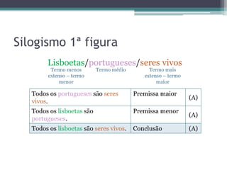 Silogismo 1ª figura
Lisboetas/portugueses/seres vivos
Termo menos
extenso – termo
menor
Termo mais
extenso – termo
maior
Todos os portugueses são seres
vivos.
Premissa maior
(A)
Todos os lisboetas são
portugueses.
Premissa menor
(A)
Todos os lisboetas são seres vivos. Conclusão (A)
Termo médio
 