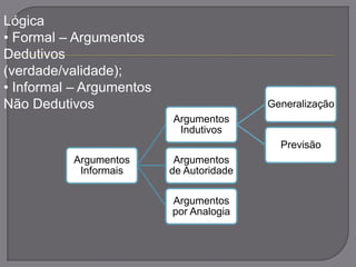 Argumentos
Informais
Argumentos
Indutivos
Generalização
Previsão
Argumentos
de Autoridade
Argumentos
por Analogia
Lógica
• Formal – Argumentos
Dedutivos
(verdade/validade);
• Informal – Argumentos
Não Dedutivos
 
