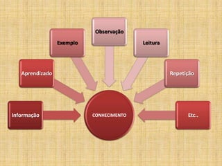 CONHECIMENTOInformação
Aprendizado
Exemplo
Observação
Leitura
Repetição
Etc..
 