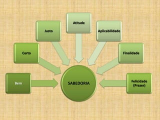 SABEDORIABem
Certo
Justo
Atitude
Aplicabilidade
Finalidade
Felicidade
(Prazer)
 