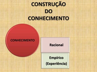 CONSTRUÇÃO
DO
CONHECIMENTO
Racional
Empírico
(Experiência)
CONHECIMENTO
 