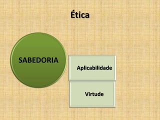 Ética
Aplicabilidade
Virtude
SABEDORIA
 