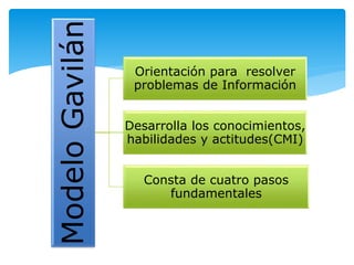 Modelo Gavilán 
Orientación para resolver 
problemas de Información 
Desarrolla los conocimientos, 
habilidades y actitudes(CMI) 
Consta de cuatro pasos 
fundamentales 
 