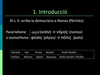 1. Introducció Al s. V. arriba la democràcia a Atenes (Pèricles) Paral·lelisme  αρχή  (arkhé)  ->  νόμος   (nomos) o isomorfisme  φύσις   (phýsis)  ->  πόλις   (polis)   Sòcrates  Savi  Veritat  Realitat  Àmbit filosòfic Sofistes  Mestres  Opinió  Aparença  Àmbit científic i filosòfic = = = = 