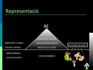 Representació IDEES DELS VALORS IDEES MATEMÀTIQUES IDEES DE LES COSES COSES SENSIBLES BÉ MÓN INTEL·LIGIBLE (cosmos noetós) MÓN SENSIBLE (cosmos oretós) Concepte de bolet 