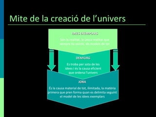 Mite de la creació de l’univers DEMIÜRG Es troba per sota de les idees i és la causa eficient que ordena l’univers IDEES EXEMPLARS Són la realitat, la única realitat que sempre ha existit, els models de tot JORA És la causa material de tot, ilimitada, la matèria primera que pren forma quan es delimita seguint el model de les idees exemplars 