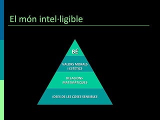 El món intel·ligible BÉ VALORS MORALS I ESTÈTICS RELACIONS  MATEMÀTIQUES IDEES DE LES COSES SENSIBLES 
