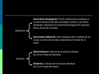 Ascendent (sinagogué):  Procés racional que condueix a la ment humana des dels conceptes relatius a les idees absolutes mitjançant la conciliació d’arguments oposats (trivé,  fricció de cervells ) Descendent (diàiresi):  Visió sinòptica de la realitat de les coses a la llum de les idees absolutes en l’estat de la noesi Dialèctica Matemàtiques:  Ciència de la mesura relativa (es fa en l’estat de dianoia) Dialèctica :  Ciència de la mesura absoluta  (es fa en l’estat de noesi) Ciències 