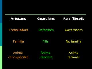 Ànima racional Ànima  irascible Ànima  concupiscible No família Fills  Família Governants Defensors Treballadors Reis filòsofs Guardians Artesans 