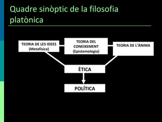 Quadre sinòptic de la filosofia platònica TEORIA DE LES IDEES (Metafísica) TEORIA DEL CONEIXEMENT (Epistemologia) TEORIA DE L’ÀNIMA ÈTICA POLÍTICA 