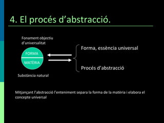 4. El procés d’abstracció.  FORMA MATÈRIA Fonament objectiu d’universalitat Substància natural Forma, essència universal P...