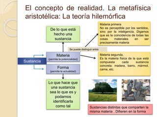 El concepto de realidad. La metafísica
aristotélica: La teoría hilemórfica
Sustancia
Materia
(permite la potencialidad)
Forma
(permite la actualidad)
De lo que está
hecho una
sustancia
Lo que hace que
una sustancia
sea lo que es y
podamos
identificarla
como tal
Materia primera
No es perceptible por los sentidos,
sino por la inteligencia. Digamos
que es la coincidencia de todas las
cosas materiales en ser
precisamente materia
Materia segunda,
Es la materia física de la que está
compuesta cada sustancia
concreta: madera, barro, mármol,
carne, etc.
Se puede distinguir entre
Sustancias distintas que comparten la
misma materia . Difieren en la forma
 