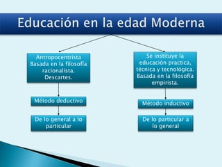 Antropocentrista
Basada en la filosofía
racionalista.
Descartes.
Se instituye la
educación practica,
técnica y tecnológica.
Basada en la filosofía
empirista.
Método inductivo
De lo particular a
lo general
Método deductivo
De lo general a lo
particular
 