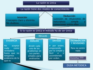 La razón es única
La razón tiene dos modos de conocimiento
Intuición
Concepto claro y distinto.
No dudoso.
Deducción
sucesión de intuiciones de
naturaleza simple y
conexiones entre ellas
Si la razón es única el método ha de ser único
REGLAS
EVIDENCIA
No aceptar
nada como
verdadero
hasta que no
tengamos
evidencia de lo
que es
ANALISIS
dividir cada
uno de los
problemas en
sus partes
simples para
analizarlas
SINTESIS
Ir por orden,
empezando
por lo simple y
fácil e ir
ascendiendo
por orden.
ENUMERACION
Y REVISIONES
Para no omitir
nada
Axioma ????
DUDA METODICA
 