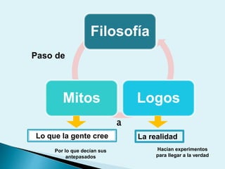 Filosofía
LogosMitos
Lo que la gente cree La realidad
Paso de
a
Por lo que decían sus
antepasados
Hacían experimentos
para llegar a la verdad
 