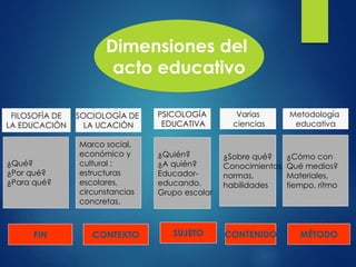 Dimensiones del
acto educativo
FILOSOFÌA DE
LA EDUCACIÒN
Varias
ciencias
PSICOLOGÍA
EDUCATIVA
SOCIOLOGÌA DE
LA UCACIÒN
Metodología
educativa
¿Qué?
¿Por qué?
¿Para qué?
Marco social,
económico y
cultural ;
estructuras
escolares,
circunstancias
concretas.
¿Quién?
¿A quién?
Educador-
educando.
Grupo escolar
¿Sobre qué?
Conocimientos,
normas,
habilidades
¿Cómo con
Qué medios?
Materiales,
tiempo, ritmo
MÉTODOCONTENIDOSUJETOCONTEXTOFIN
 