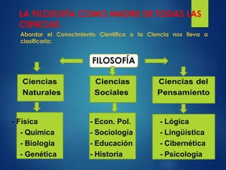 LA FILOSOFÍA COMO MADRE DE TODAS LAS
CIENCIAS
Abordar el Conocimiento Científico o la Ciencia nos lleva a
clasificarla:
FILOSOFÍA
 
