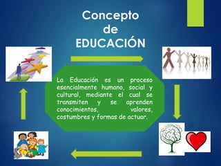 Concepto
de
EDUCACIÓN
La Educación es un proceso
esencialmente humano, social y
cultural, mediante el cual se
transmiten y se aprenden
conocimientos, valores,
costumbres y formas de actuar.
 