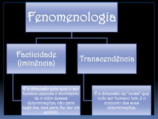 Fenomenologia
Facticidade
(iminência)

Transcendência

É a dimensão pela qual o ser
humano executa o movimento
de ir além dessas
determinações, não para
negá-las, mas para lhe dar um
sentido

É a dimensão de “coisa” que
todo ser humano tem, é o
conjunto das suas
determinações.

 