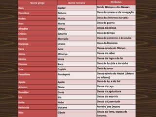 Nome grego Nome romano Atributos
Zeus Júpiter Rei do Olimpo e dos Deuses
Poseidon Netuno Deus dos mares e da navegação
Hades Plutão Deus dos infernos (tártaro)
Ares Marte Deus da guerra
Afrodite Vênus Deusa da beleza
Cronos Saturno Deus do tempo
Hermes Mercúrio Deus do comércio e do roubo
Ouranos Urano Deus do Universo
Hera Juno Deusa-rainha do Olimpo
Atena Minerva Deusa do saber
Héstia Vesta Deusa do fogo e do lar
Dioniso Baco Deus da luxúria e do vinho
Eros Cupido Deus do amor
Perséfone Prosérpina Deusa-rainha do Hades (tártaro
ou inferno)
Apolo Apolo Deus da luz e do Sol
Ártemis Diana Deusa da caça
Deméter Ceres Deusa da agricultura
Íris Íris Deusa do arco-íris
Hebe Hebe Deusa da juventude
Hefaístos Vulcano Ferreiro dos Deuses
Réia Cíbele Deusa da Terra, esposa de
Saturno.
 