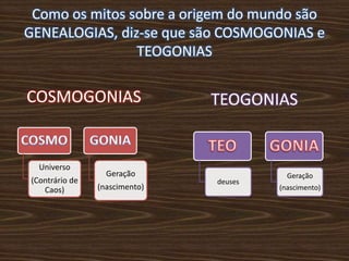 Como os mitos sobre a origem do mundo são
GENEALOGIAS, diz-se que são COSMOGONIAS e
TEOGONIAS
COSMOGONIAS TEOGONIAS
Universo
(Contrário de
Caos)
Geração
(nascimento)
deuses
Geração
(nascimento)
 