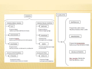 PERIODO COSMOLÓGICO
LOS PRESOCRÁTICOS
 