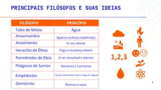 PRINCIPAIS FILÓSOFOS E SUAS IDEIAS
Tales de Mileto
Anaximandro
Anaxímenes
Heraclito de Éfeso
Parmênides de Eleia
Pitágoras de Samos
Empédocles
Demócrito
Água
Ápeiron (infinito indefinido)
Ar (ou névoa)
Fogo e mudança (devir)
O ser (imutável e eterno)
Números e harmonia
Quatro elementos ( terra, fogo,ar e água)
Átomos e vazio
FILÓSOFO PRINCÍPIO
1,2,3
4
 