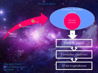 Filosofía de platón
Corriente filosófica
realista
Filosófia
platónica
Manuel
Garcia
considera
A la
Al ser cognoscente
Entidades exteriores
Ideas de platón
si
Elías Japaz, Daniel
Cerruto, Samuel Lopez
IES 9-009
 