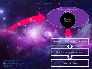 Filosofía de platón
Corriente filosófica
idealista
Filosofía
platónica
Se puede
considera
A la
Antes de nacer
Se internan en nuestra alma
Ideas del mundo utópico de platón
si
Elías Japaz, Daniel
Cerruto, Samuel Lopez
IES 9-009
 