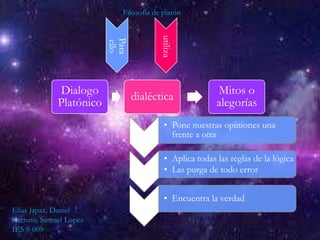 Filosofía de platón
Para
ello
utiliza
Dialogo
Platónico
dialéctica
Mitos o
alegorías
• Pone nuestras opiniones una
frente a otra
• Aplica todas las reglas de la lógica
• Las purga de todo error
• Encuentra la verdad
Elías Japaz, Daniel
Cerruto, Samuel Lopez
IES 9-009
 