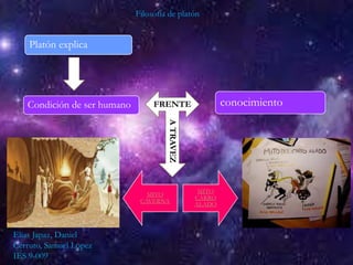 Filosofía de platón
Condición de ser humano
Platón explica
conocimientoFRENTE
MITO
CAVERNA
MITO
CARRO
ALADO
ATRAVEZ
Elías Japaz, Daniel
Cerruto, Samuel Lopez
IES 9-009
 