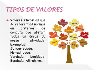   Valores éticos: os que
    se referem às normas
    ou    critérios     de
    conduta que afetam
    todas as áreas da
    nossa       atividade.
    Exemplos:
    Solidariedade,
    Honestidade,
    Verdade,    Lealdade,
    Bondade, Altruísmo...
 