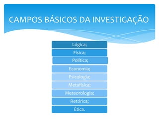 Lógica;
Física;
Política;
Economia;
Psicologia;
Metafísica;
Meteorologia;
Retórica;
Ética.
CAMPOS BÁSICOS DA INVESTIGAÇÃO
 