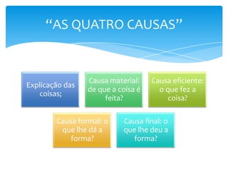 Explicação das
coisas;
Causa material:
de que a coisa é
feita?
Causa eficiente:
o que fez a
coisa?
Causa formal: o
que lhe dá a
forma?
Causa final: o
que lhe deu a
forma?
“AS QUATRO CAUSAS”
 