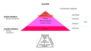 PLATÓN:
ONGIA:
Justizia, ona egia
Ideiak
(Matematikoak)
Gauzen ideak
Gauzak
Aitzuloaren alegoria
EGUZKIA
GAUZAK
SUA
KOPIAK
ITZALAK
IDEIEN EREMUA:
• Mundu ulergarria
GAUZEN EREMUA:
• Mundu
sentikorra
 